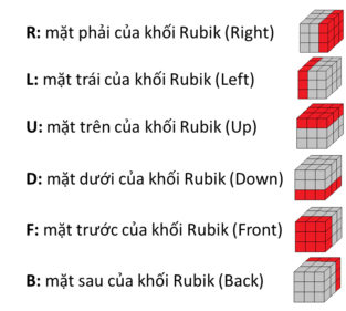 Quy ước ký hiệu các mặt Rubik 3×3 Quy ước ký hiệu các mặt Rubik 3×3
